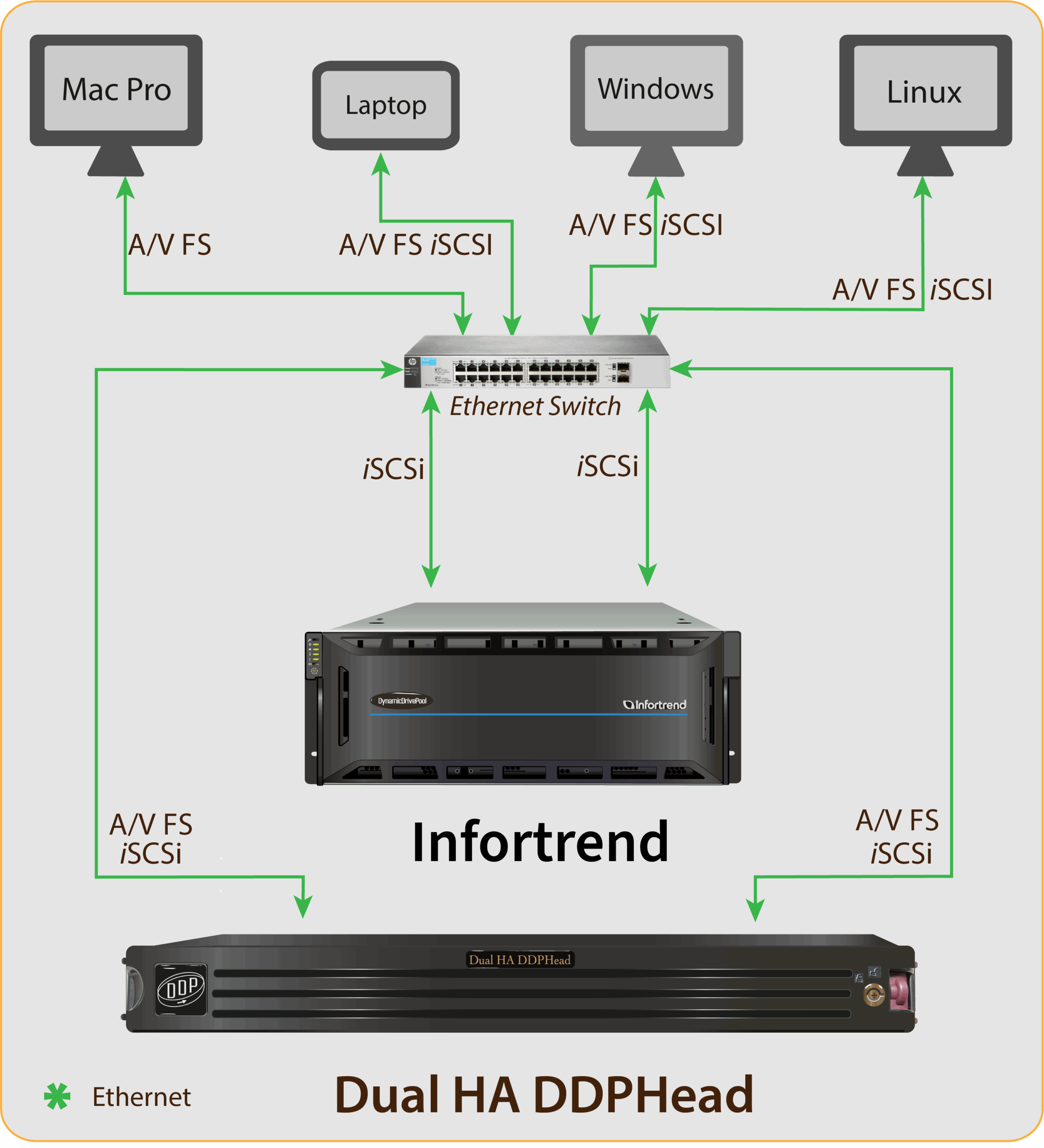 All Ethernet with DS & Infortrend
