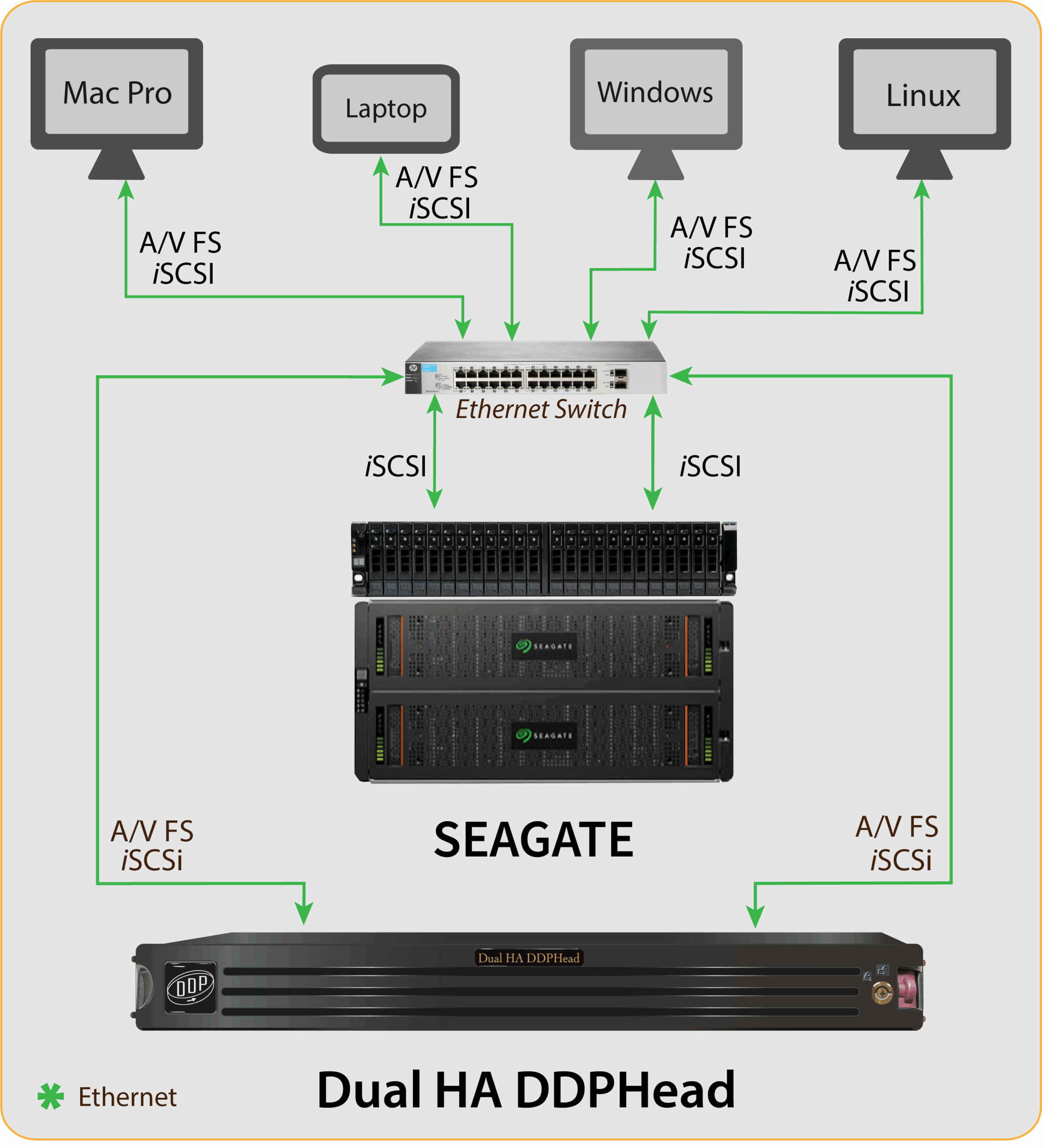 DualHADDPHead + Seagate NYTRO x 2U24 and EXOS x 5U84