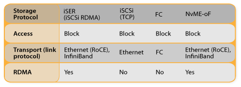 Storage Protocol Table