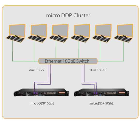 Micro DDP Cluster