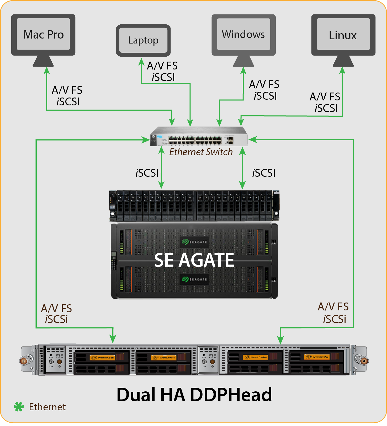 DualHA DDPHead & Seagate